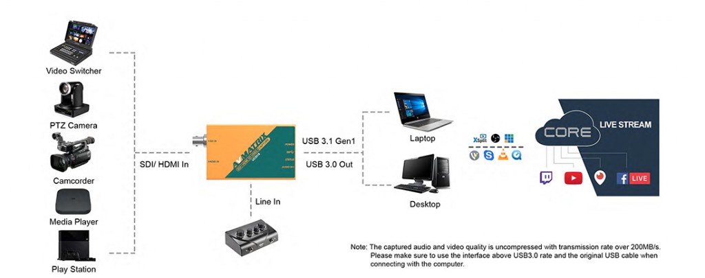 HDMI/SDI to USB3.1 TYPE-C Uncompressed Video Capture