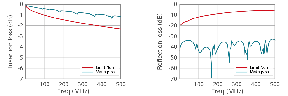 Ethernet Loss Graph
